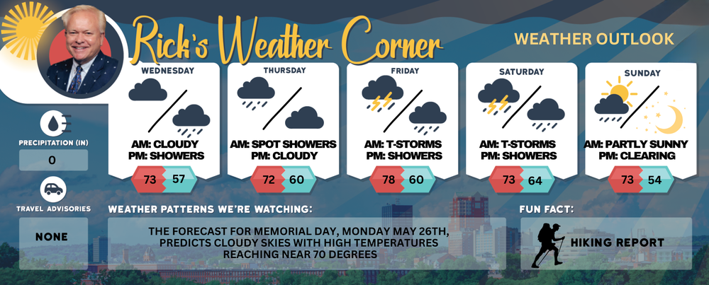 Wednesday’s weather: Cloudy and warm, high of 73 post image