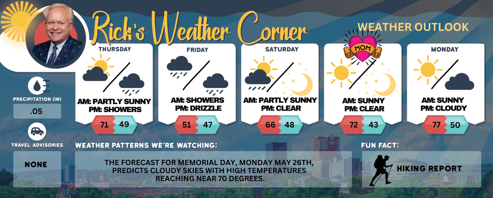 Thursday’s weather: Mostly sunny + breezy, high of 71 post image