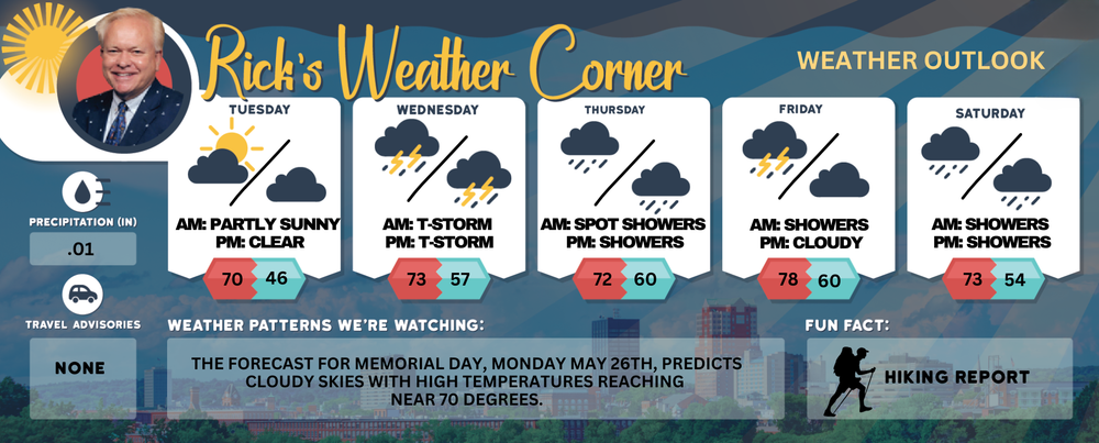 Tuesday’s weather: Sunny delight mixed with a few clouds, high of 70 post image