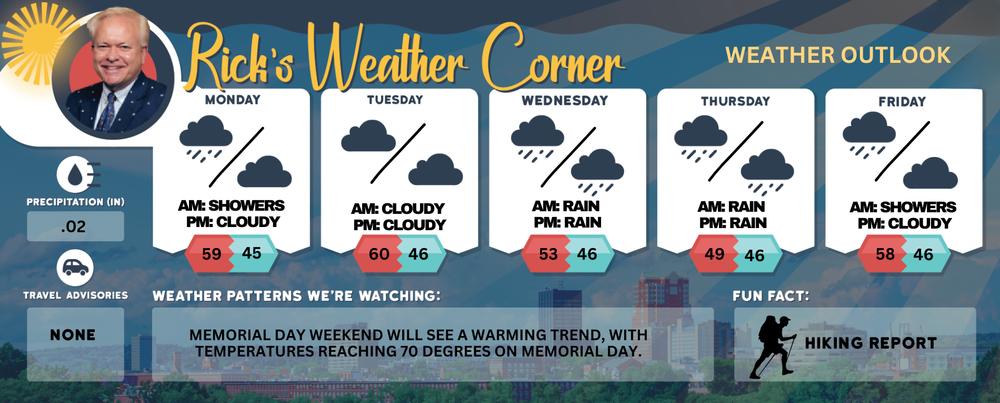 Monday’s weather: Hold on to your hat – blustery day, afternoon showers, high of 59 post image