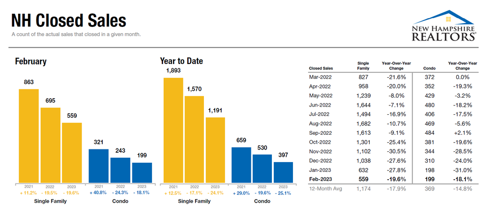 February report: Affordability, inventory continue to stall NH housing market post image