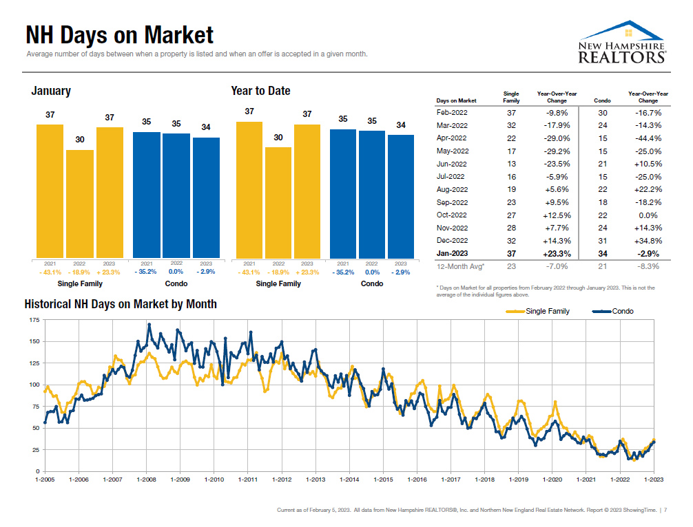 NH residential market shifted slightly toward buyers in January post image