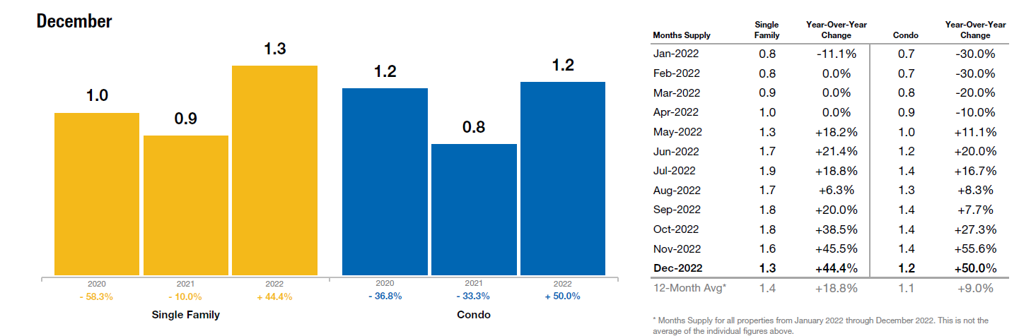 ’Inventory’ still the key word for NH residential market in 2023 post image