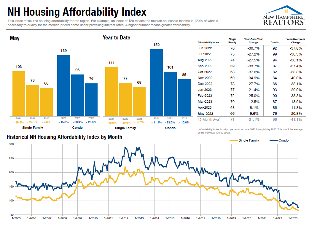 NH home affordability index is at all-time low post image
