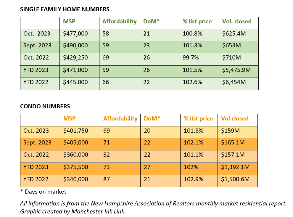 NH single-family home price drops for second straight month post image